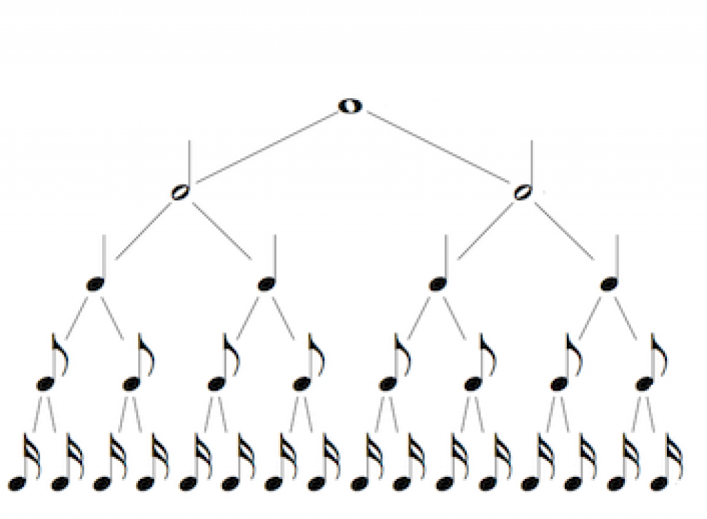 Pyramide des rythmes
