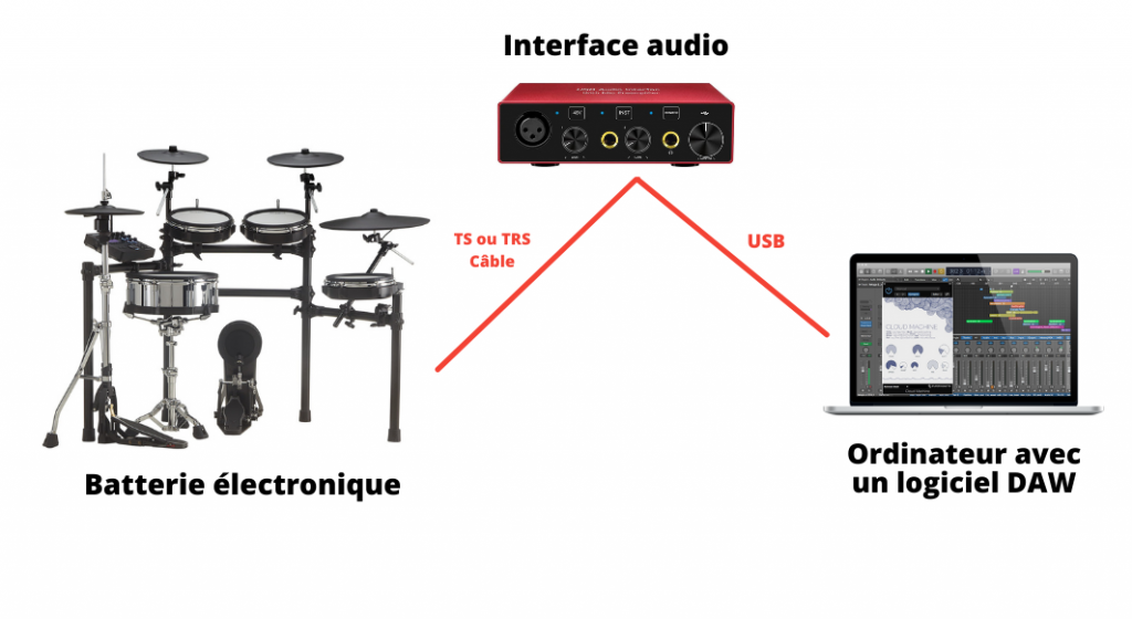 Comment enregistrer une batterie électronique via une interface audio